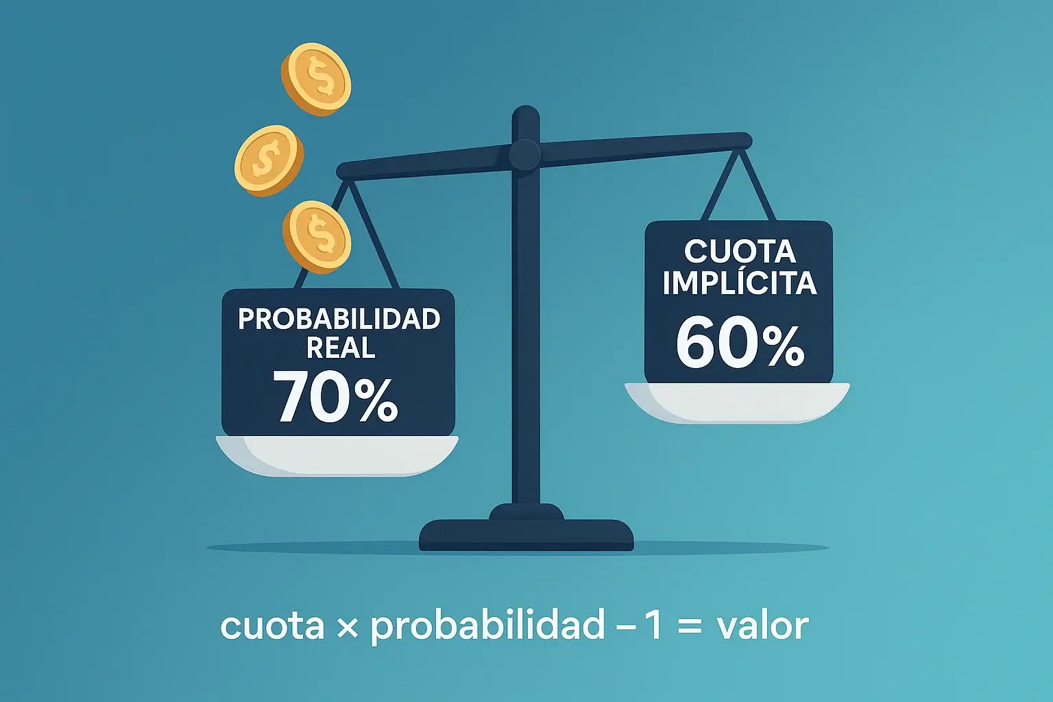 Infografía mostrando balanza comparando probabilidad real del 70% contra cuota implícita del 60% con fórmula matemática del valor esperado