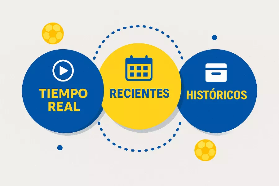 Infografía explicando tipos de resultados: tiempo real, recientes e históricos para análisis de apuestas
