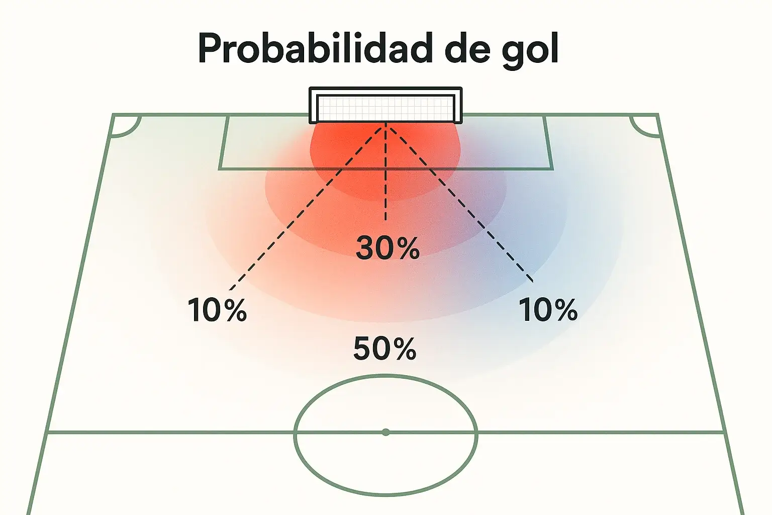 Diagrama de zonas de probabilidad de gol xG en campo de fútbol